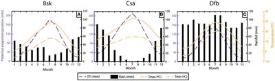 Estimation of the Radon Risk Under Different European Climates and Soil Textures